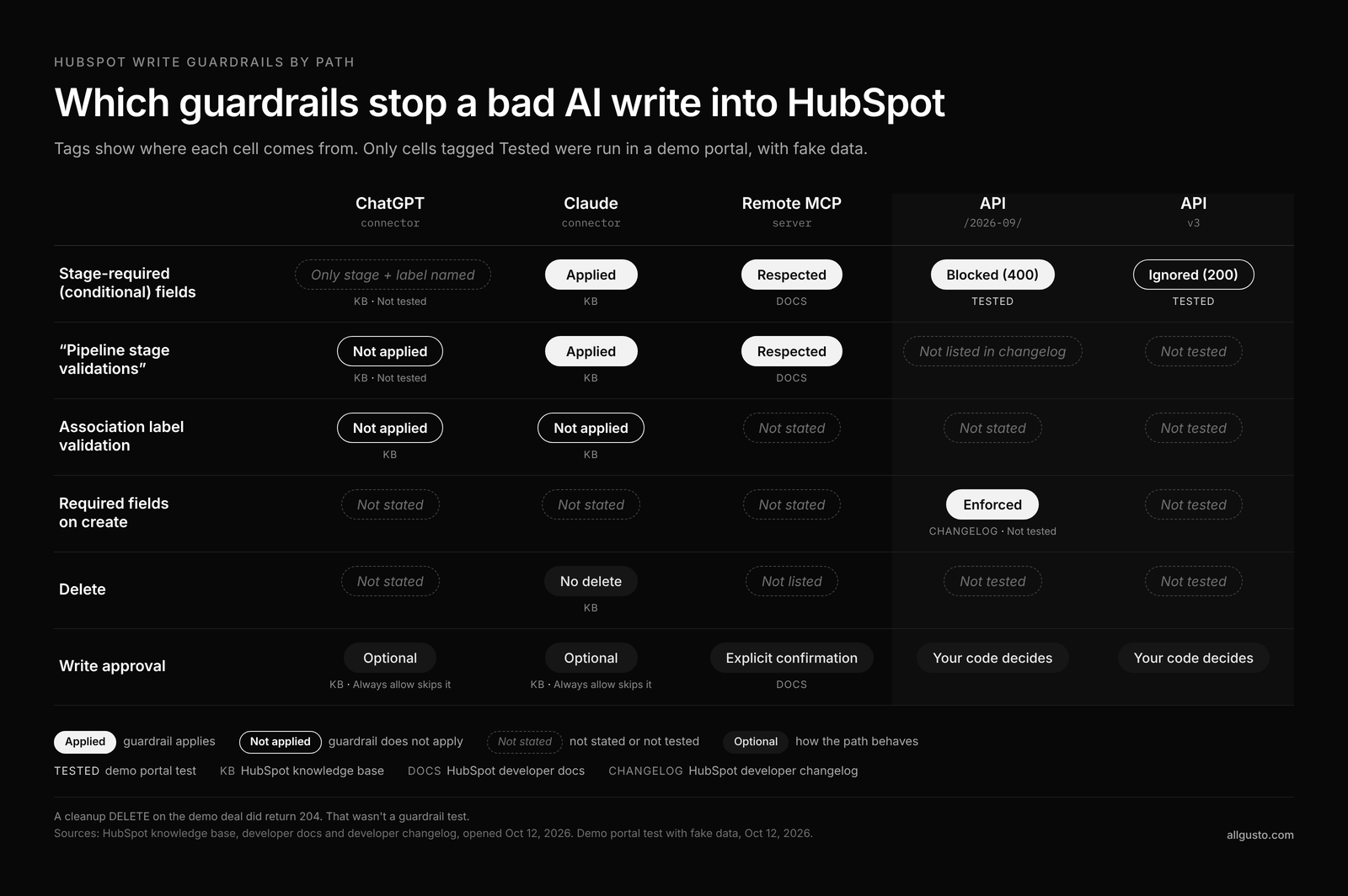 Matrix of six HubSpot write guardrails across ChatGPT, Claude, the remote MCP server, API /2026-09/ and API v3. Each cell shows whether the guardrail applies, is not stated, or was tested, tagged KB, Docs, Changelog or Tested.