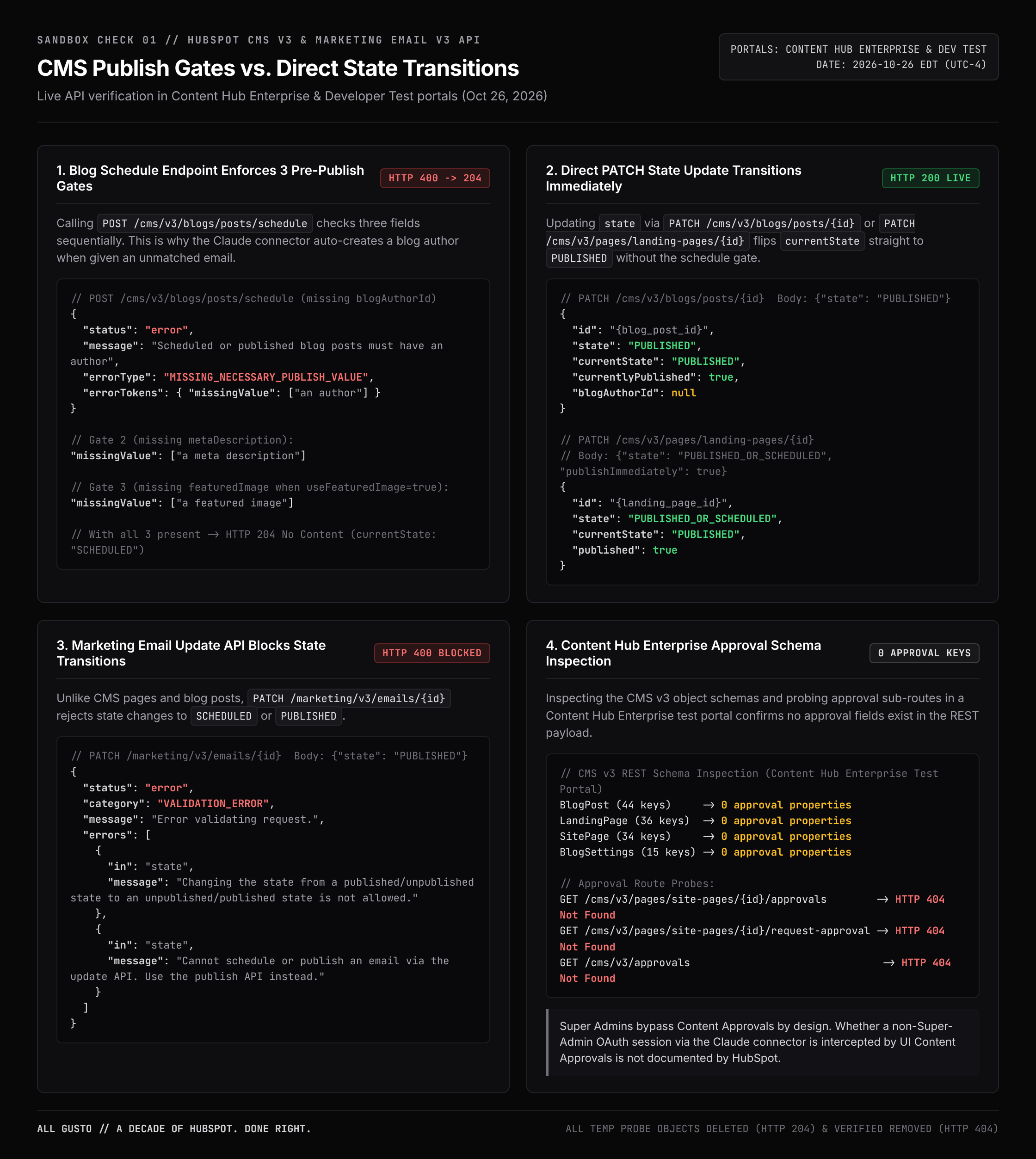 Four-panel API verification card from our HubSpot test portals comparing POST /cms/v3/blogs/posts/schedule HTTP 400 MISSING_NECESSARY_PUBLISH_VALUE gates against direct PATCH HTTP 200 live publishing on blog posts and landing pages, PATCH /marketing/v3/emails HTTP 400 VALIDATION_ERROR block, and the 44-key CMS v3 schema inspection showing zero content approval fields.