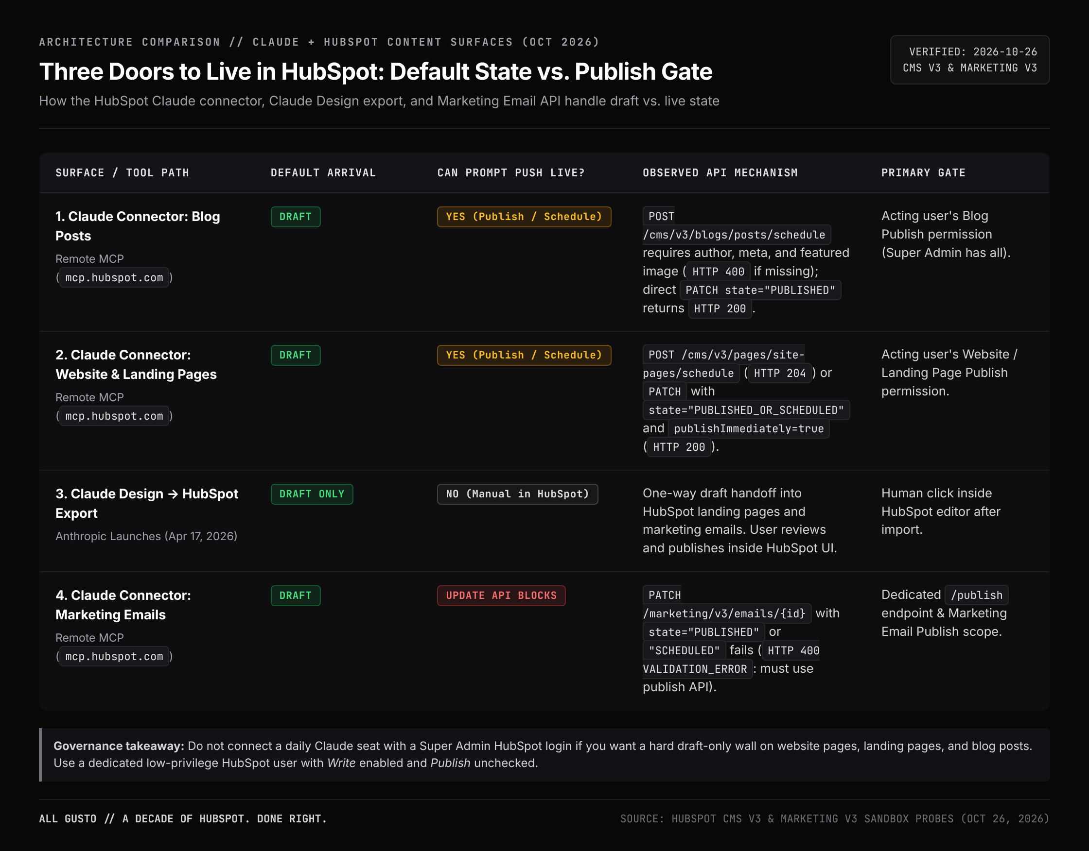 Comparison matrix of HubSpot publishing paths from Claude: Connector chat, Claude Design, and Marketing emails, showing whether content goes live or arrives as a draft and which HubSpot permission gates each path.