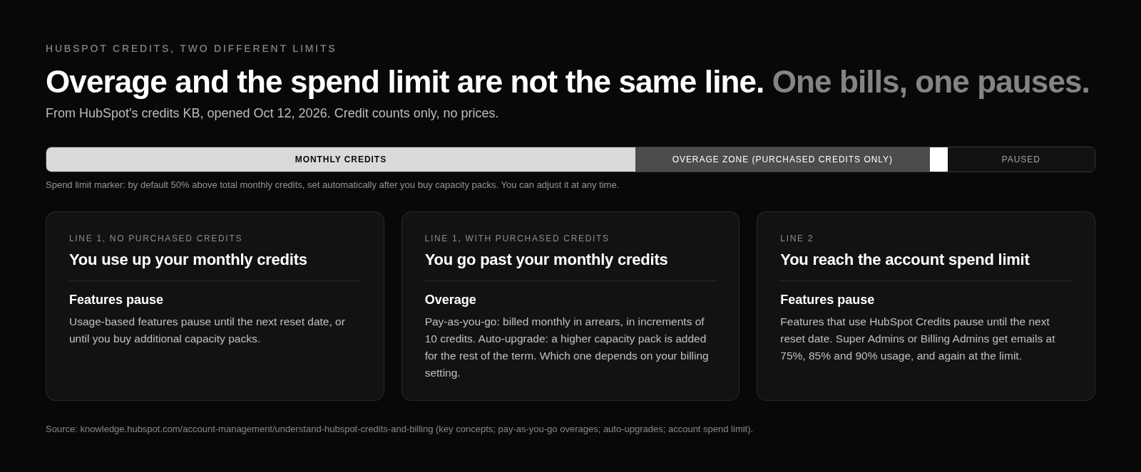 HubSpot credits billing limits: monthly credits, overage with purchased credits, and the account spend limit that pauses features