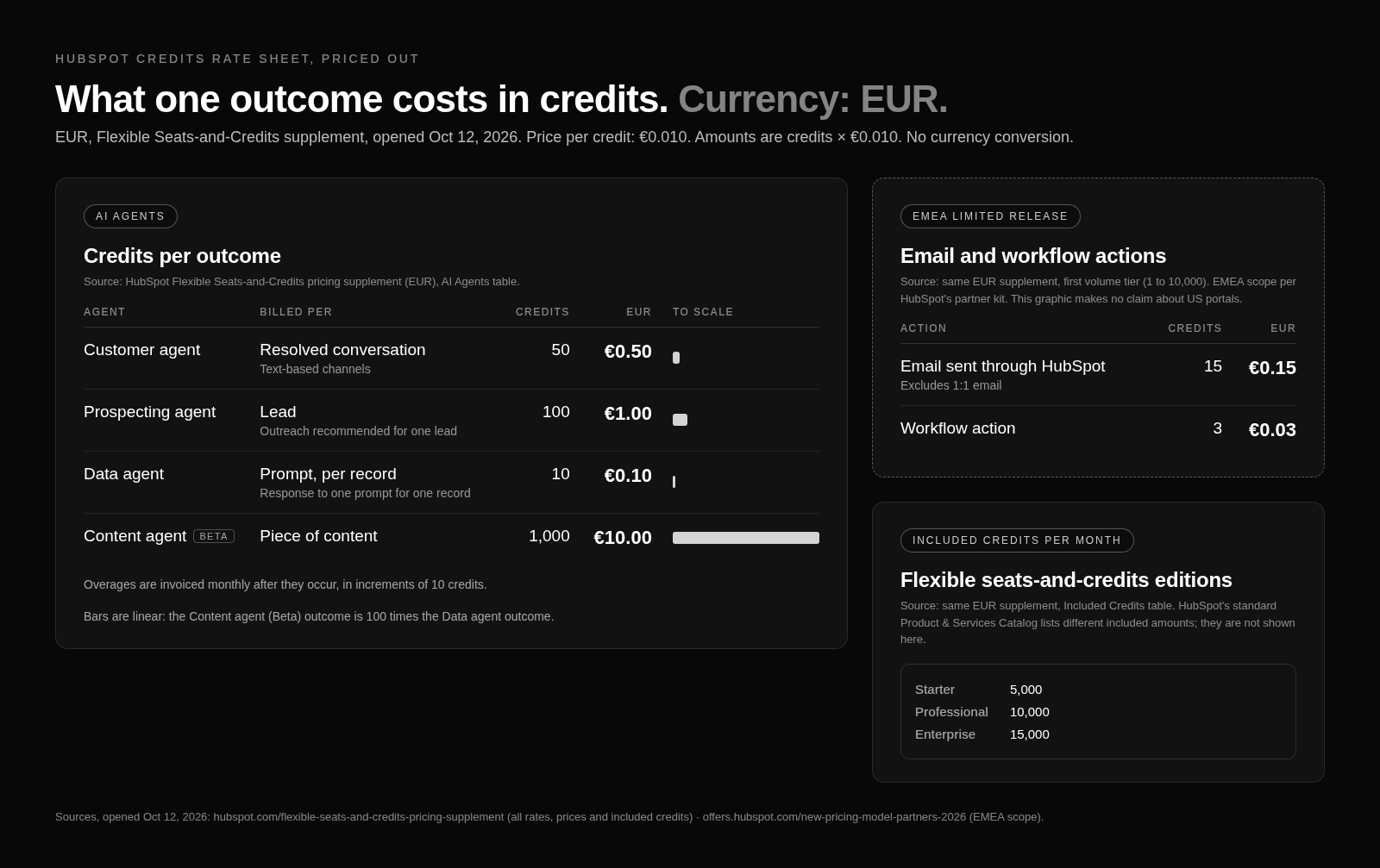 HubSpot credits rate sheet in EUR, cost per agent outcome
