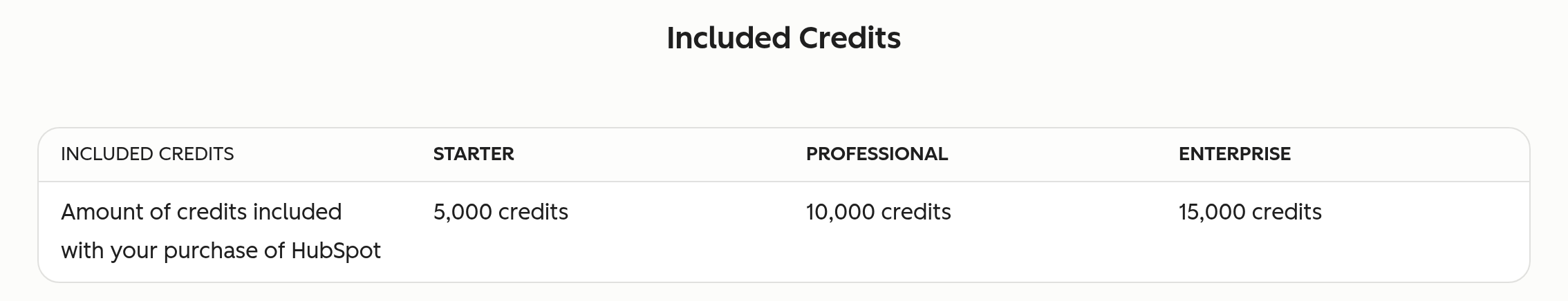 HubSpot flexible seats-and-credits supplement Included Credits table: 5,000, 10,000 and 15,000 credits
