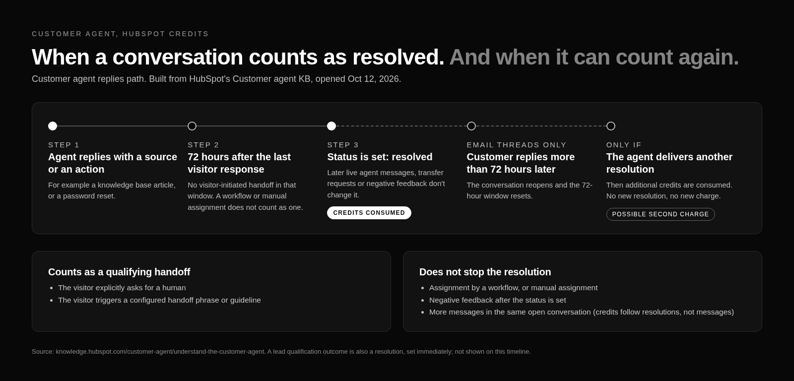 How HubSpot credits billing counts a Customer Agent resolution over 72 hours