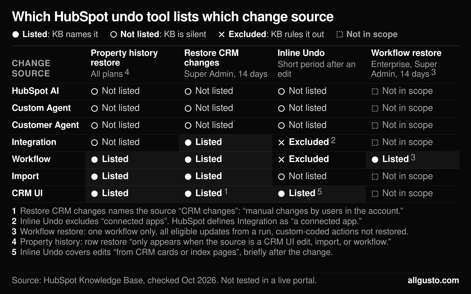 Grid mapping 7 HubSpot change sources to 4 undo tools, per HubSpot's KB. HubSpot AI, Custom Agent and Customer Agent are not listed by any tool. Workflow, Import and CRM UI are listed by property history restore and Restore CRM changes.
