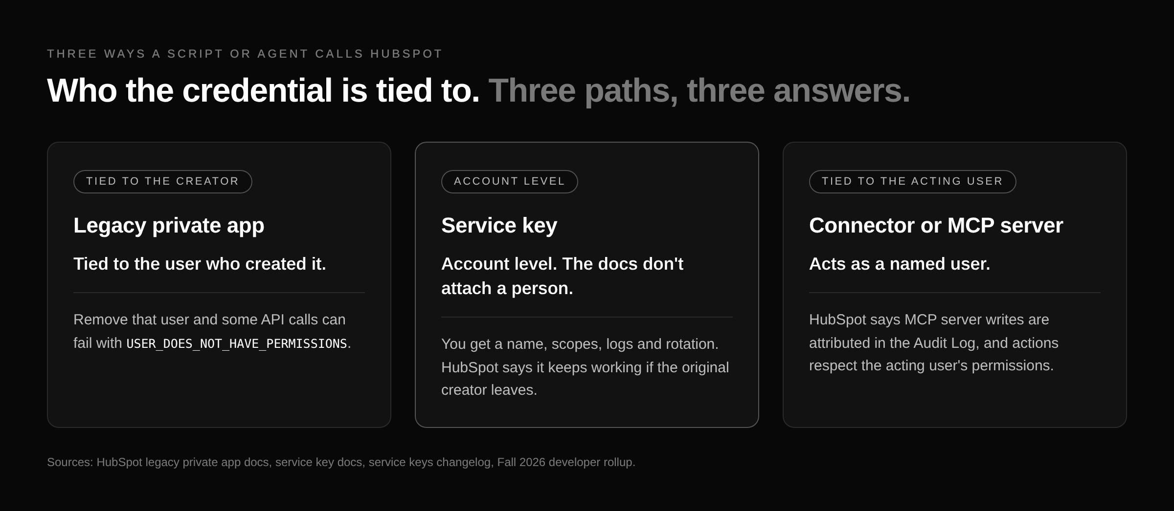 Three columns comparing a legacy private app, a HubSpot service key, and HubSpot's connector or MCP server by who each credential is tied to