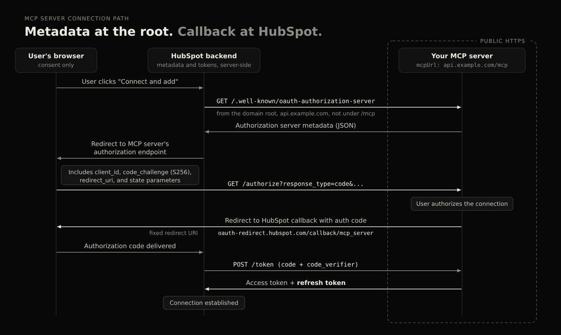 mcpUrl on a subpath, with OAuth metadata fetched from the domain root