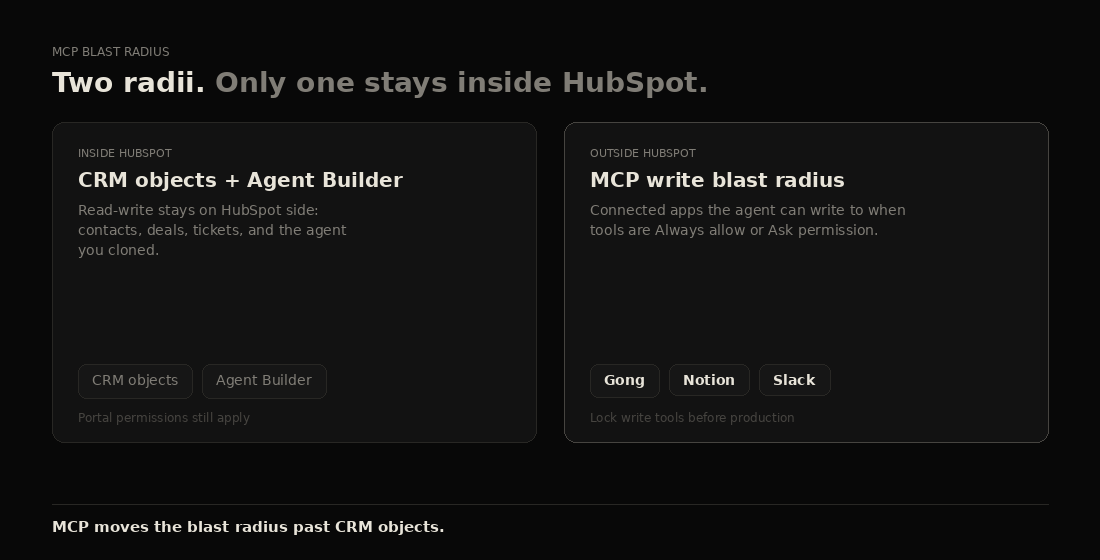 Two-column diagram comparing Inside HubSpot CRM objects and Agent Builder against Outside HubSpot MCP write blast radius for Gong, Notion, and Slack.